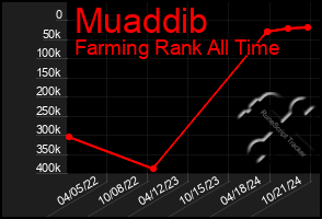 Total Graph of Muaddib