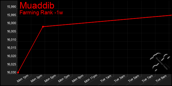 Last 7 Days Graph of Muaddib