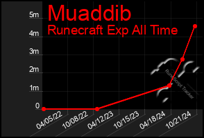 Total Graph of Muaddib