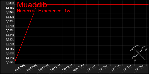 Last 7 Days Graph of Muaddib