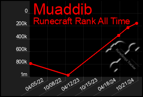 Total Graph of Muaddib