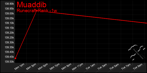 Last 7 Days Graph of Muaddib