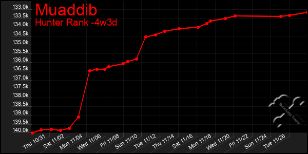 Last 31 Days Graph of Muaddib