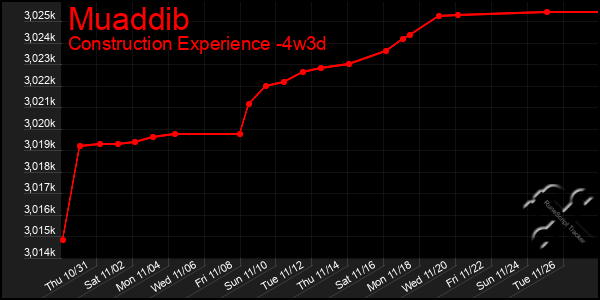 Last 31 Days Graph of Muaddib