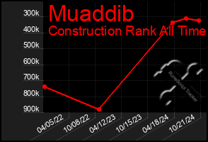 Total Graph of Muaddib