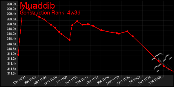 Last 31 Days Graph of Muaddib