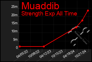 Total Graph of Muaddib