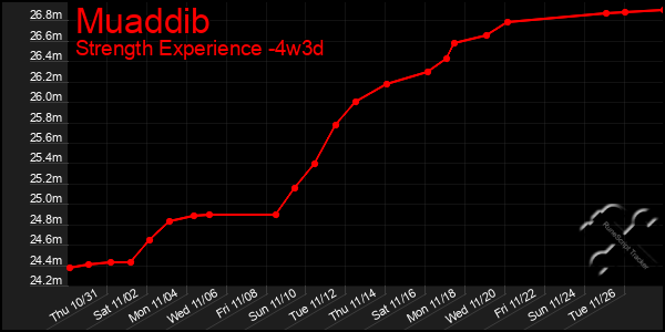 Last 31 Days Graph of Muaddib