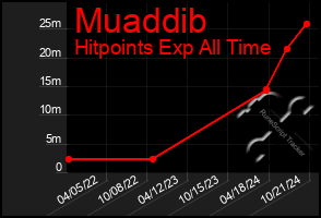 Total Graph of Muaddib