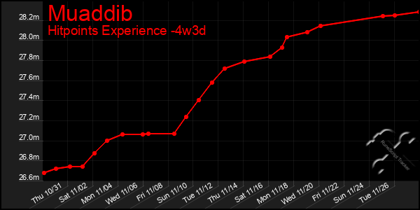 Last 31 Days Graph of Muaddib