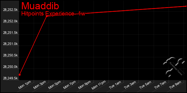 Last 7 Days Graph of Muaddib