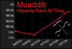 Total Graph of Muaddib