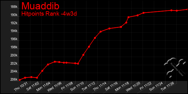 Last 31 Days Graph of Muaddib