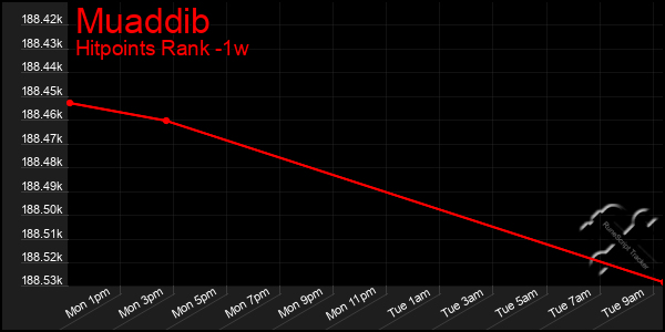 Last 7 Days Graph of Muaddib