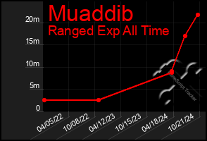 Total Graph of Muaddib