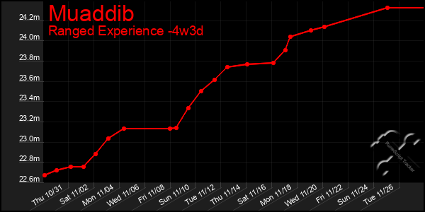 Last 31 Days Graph of Muaddib