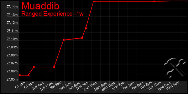 Last 7 Days Graph of Muaddib