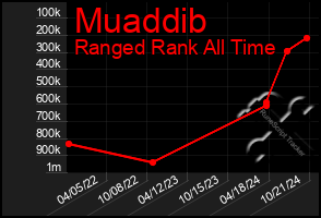 Total Graph of Muaddib