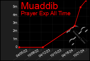 Total Graph of Muaddib