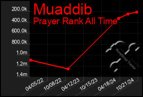 Total Graph of Muaddib