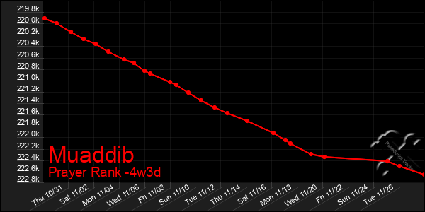 Last 31 Days Graph of Muaddib