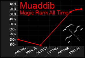 Total Graph of Muaddib