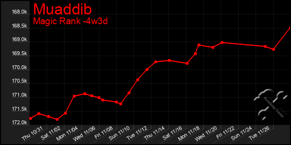 Last 31 Days Graph of Muaddib