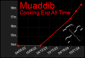 Total Graph of Muaddib