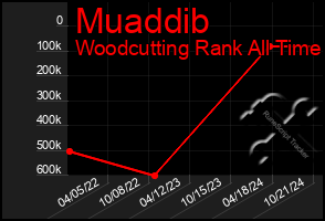 Total Graph of Muaddib