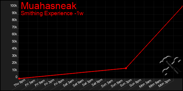 Last 7 Days Graph of Muahasneak