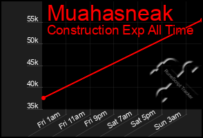 Total Graph of Muahasneak