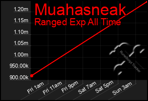 Total Graph of Muahasneak