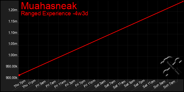 Last 31 Days Graph of Muahasneak