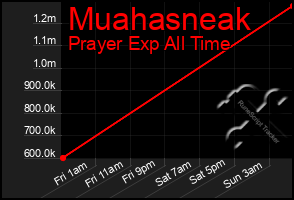 Total Graph of Muahasneak