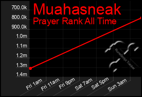 Total Graph of Muahasneak