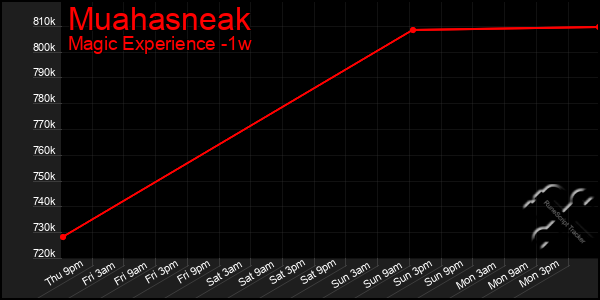 Last 7 Days Graph of Muahasneak