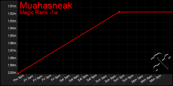 Last 7 Days Graph of Muahasneak