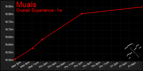 Last 7 Days Graph of Muals