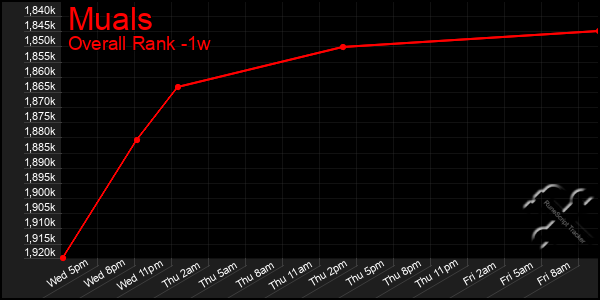 Last 7 Days Graph of Muals