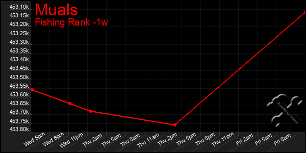 Last 7 Days Graph of Muals