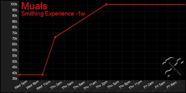 Last 7 Days Graph of Muals