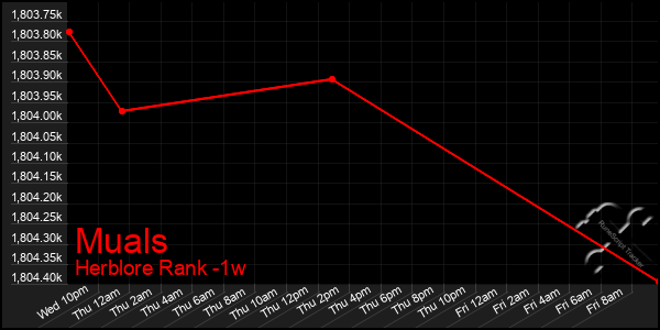 Last 7 Days Graph of Muals