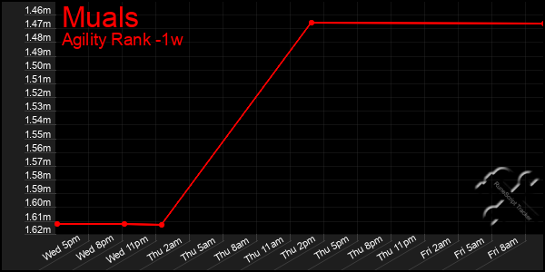 Last 7 Days Graph of Muals