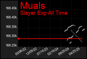 Total Graph of Muals
