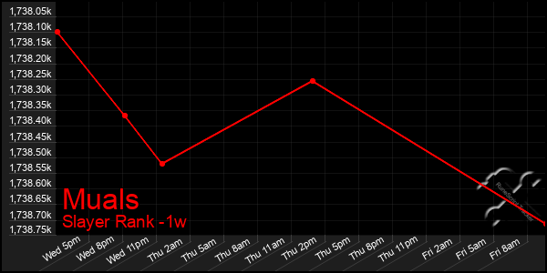 Last 7 Days Graph of Muals