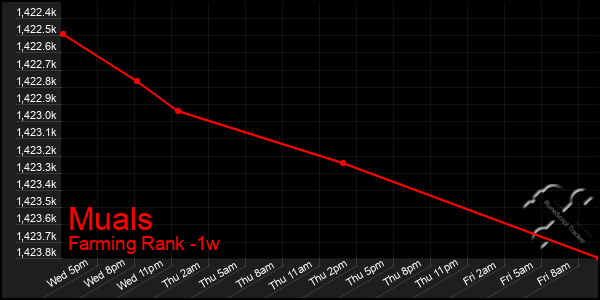 Last 7 Days Graph of Muals