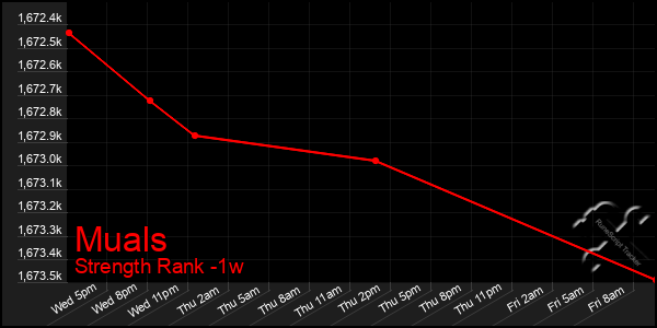 Last 7 Days Graph of Muals