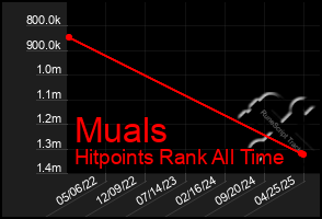 Total Graph of Muals
