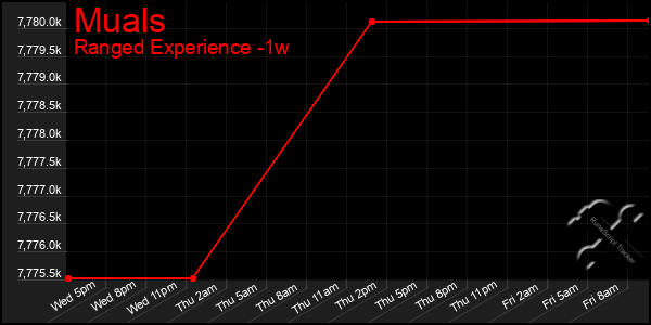 Last 7 Days Graph of Muals