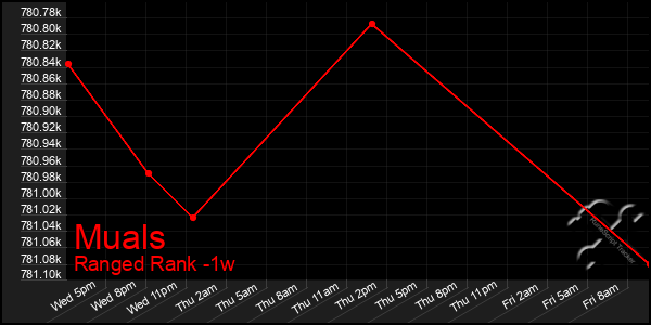 Last 7 Days Graph of Muals